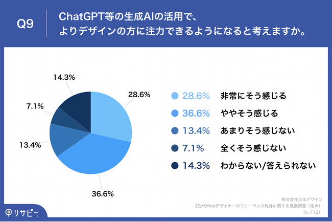 Q9.ChatGPT等の生成AIの活用で、よりデザインの方に注力できるようになると考えますか。