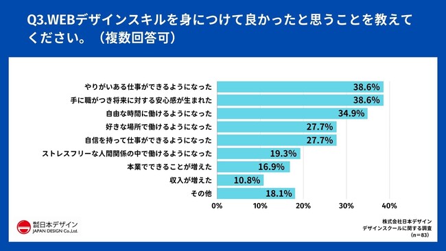 Q3.WEBデザインスキルを身につけて良かったと思うことを教えてください。