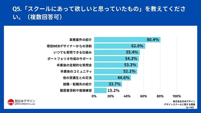 Q5.「スクールにあって欲しいと思っていたもの」を教えてください。