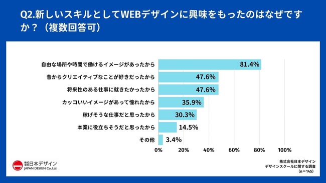 Q2.新しいスキルとしてWEBデザインに興味をもったのはなぜですか？