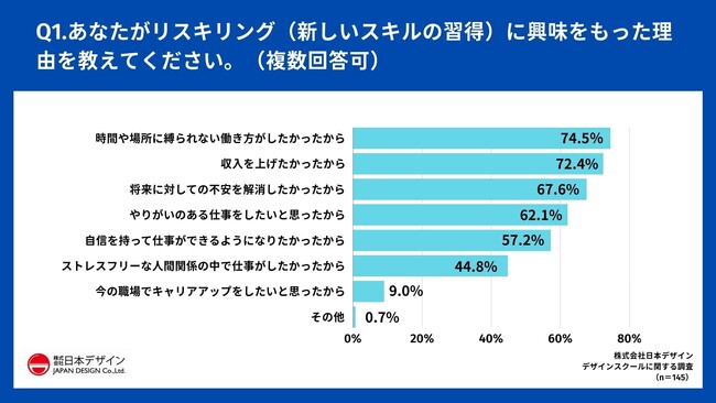 Q1.あなたがリスキリング（新しいスキルの習得）に興味をもった理由を教えてください。