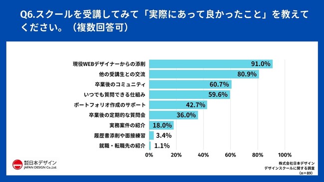 Q6.スクールを受講してみて「実際にあって良かったこと」を教えてください。