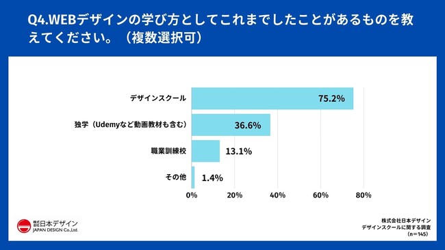 Q4.WEBデザインの学び方としてこれまでしたことがあるものを教えてください。