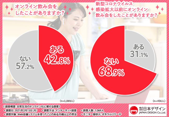 飲み会だけじゃない 歳以上の男女9割が 今後オンライン化が進むと考えるものは何 株式会社日本デザインのプレスリリース