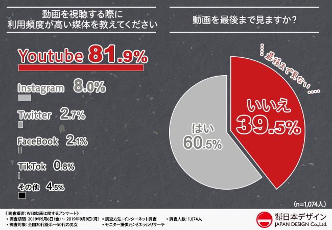 拡大する動画市場と高まるニーズ 動画の視聴方法第1位はyoutube であることが判明 Youtuberのように動画を編集して仕事や趣味に活かすための近道とは 株式会社日本デザインのプレスリリース