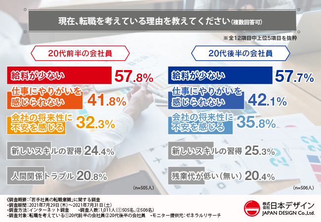 給料 やりがい 将来のどれが大事 行きたい業界はどこ 転職意識 代前半と後半の違いを徹底調査 株式会社日本デザインのプレスリリース