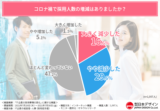 It業界 コロナ禍で4割以上の担当者が採用人数が減少と回答 未経験者はやっぱりダメなの It企業の採用 事情が判明 株式会社日本デザインのプレスリリース