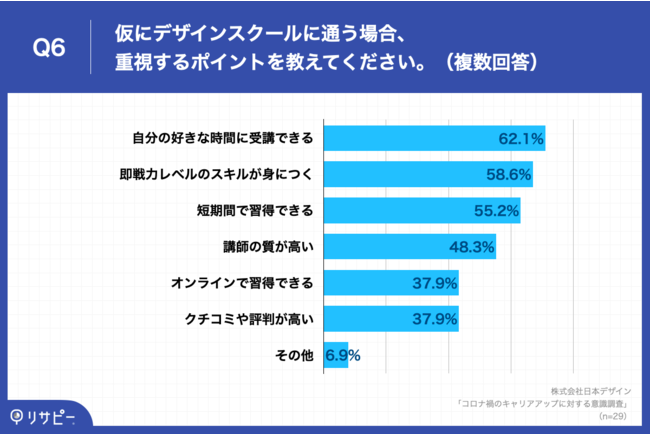 Q6.仮にデザインスクールに通う場合、重視するポイントを教えてください。（複数回答）