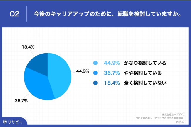 Q2.今後のキャリアアップのために、転職を検討していますか。