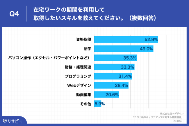 Q4.在宅ワークの期間を利用して取得したいスキルを教えてください。（複数回答）