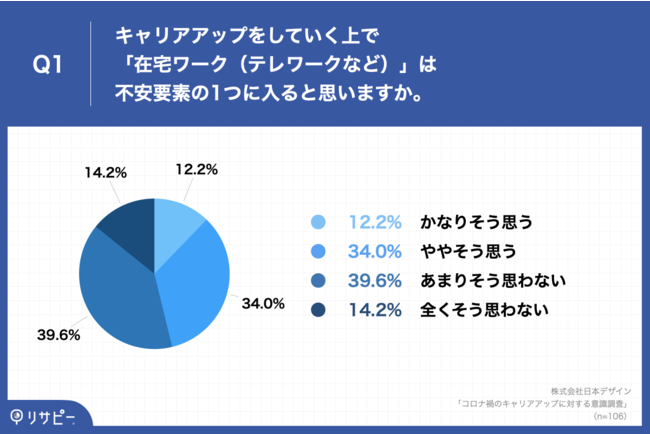 Q1.キャリアアップをしていく上で「在宅ワーク（テレワークなど）」は不安要素の1つに入ると思いますか。