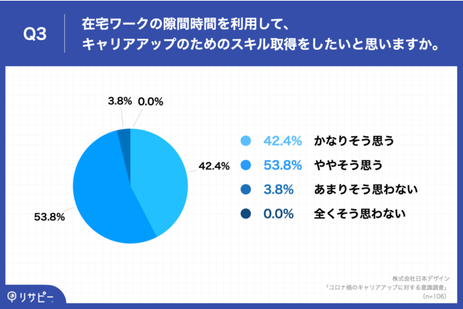 Q3.在宅ワークの隙間時間を利用して、キャリアアップのためのスキル取得をしたいと思いますか。