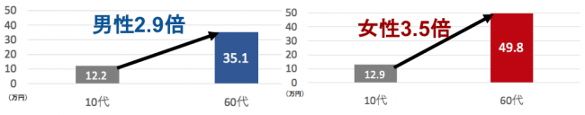 G5.年代のアップにともなうかくれ資産増加率（n=15歳以上の男女2,536名）