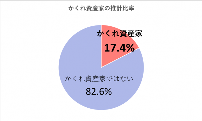 G8.かくれ資産家の比率と属性（n=15歳以上の男女2,536名）