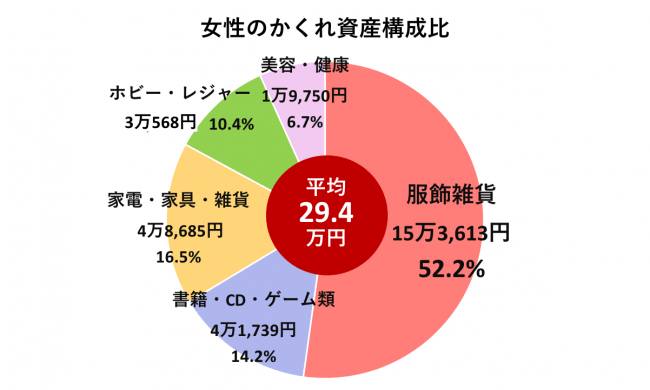 G6.男女別のかくれ資産平均内訳（n=15歳以上の男女2,536名　女性1,418名）