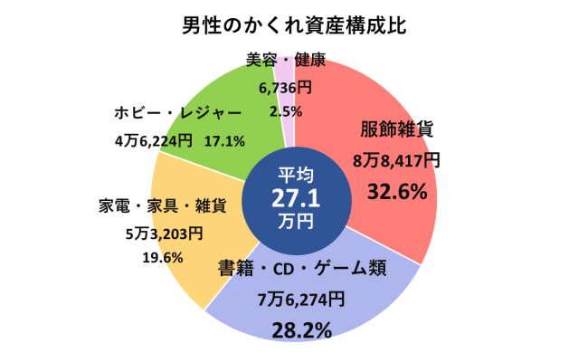G6.男女別のかくれ資産平均内訳（n=15歳以上の男女2,536名　男性1,118名）