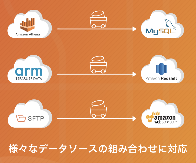 ビッグデータ転送サービス「trocco」リリースのお知らせ