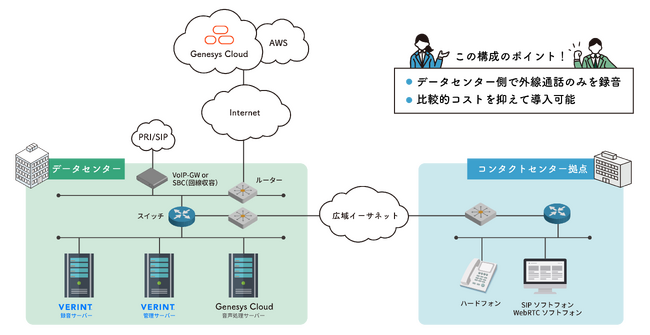 ※データセンター側で集中録音させる場合の構成イメージ