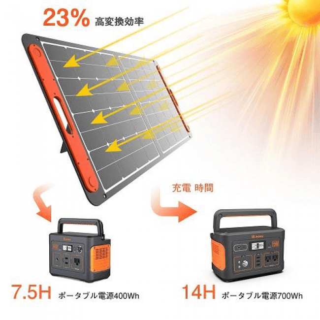 Jackery】発電効率23％のソーラーパネルを使用し最大100W/18Vの