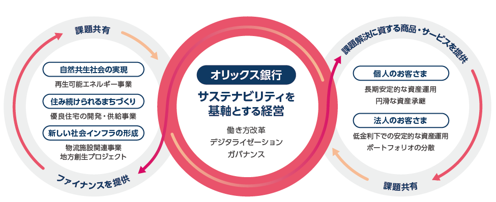 オリックス銀行 サステナビリティ方針 を制定 オリックス銀行株式会社のプレスリリース