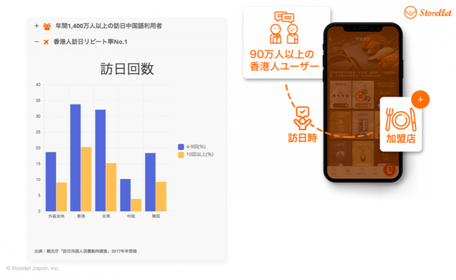 Storellet 香港人の訪日回数