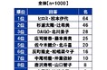 スパークス・アセット・マネジメント調べ 夫婦仲をお手本にしたい芸能人夫婦 1位「ヒロミさん・松本伊代さん」2位「杉浦太陽さん・辻希美さん」
