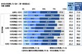 スパークス・アセット・マネジメント調べ 投資家の71%が「新NISAを利用している」、30代男性投資家では83%