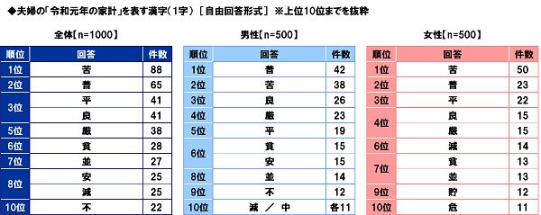 スパークス アセット マネジメント調べ 夫婦の 令和元年の家計 を表す漢字 1位 苦 5位に 厳 スパークス アセット マネジメント株式会社のプレスリリース