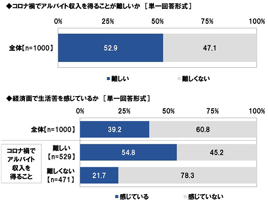 スパークス アセット マネジメント調べ 大学生の今 コロナ禍でアルバイト 収入を得ることが難しい 53 経済面で生活苦を感じている 39 スパークス アセット マネジメント株式会社のプレスリリース