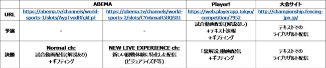 エイブルpresents第73回全日本フェンシング選手権大会 配信プラットフォーム一覧