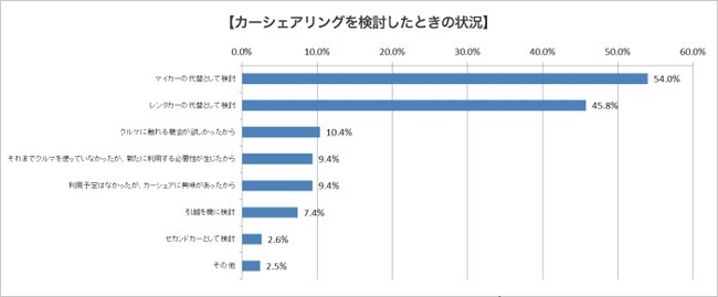 カーシェア検討の理由