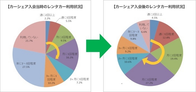 カーシェアリングとレンタカー需要との比較