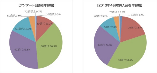 ユーザー年齢層