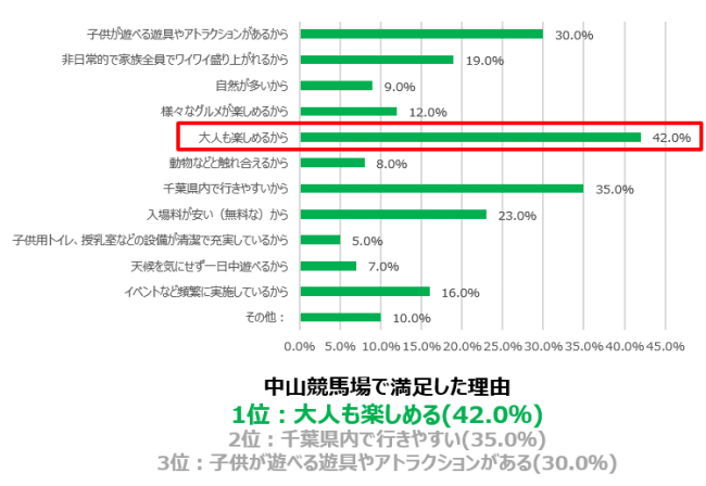 週末のお出かけ場所不足の悩みあり59 3 新しいお出かけ先にチャレンジしたいファミリー 3 チャレンジしてみたいお出かけ場所 1位は 中山競馬場 チバお出かけ調査隊のプレスリリース