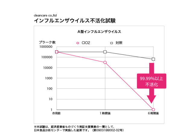 ウイルスへの効果