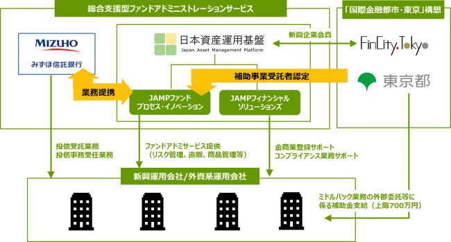 みずほ信託銀行との業務提携及び東京都の補助事業認定について 株式会社日本資産運用基盤グループのプレスリリース