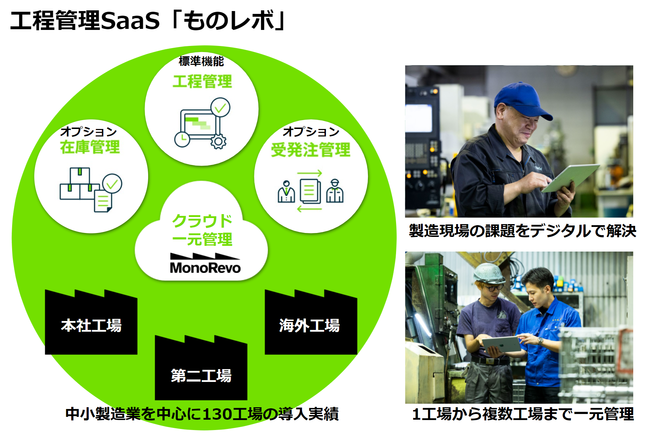 工程管理SaaS「ものレボ」