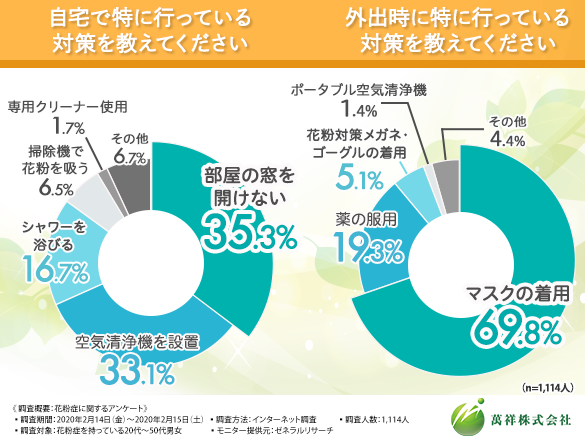 花粉症持ち1 114人にアンケート実施 花粉症対策何してる 6割の方が今の花粉症対策に満足していないという結果に 萬祥株式会社のプレスリリース