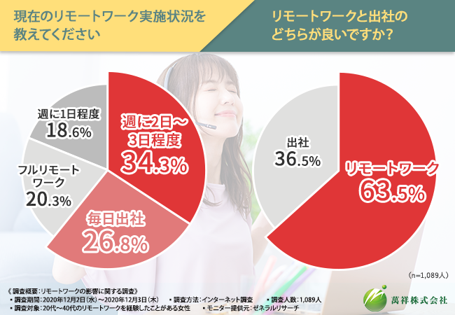 リモートワークで身体に不調が…！】身体的な疲れや不調が出てきた際の