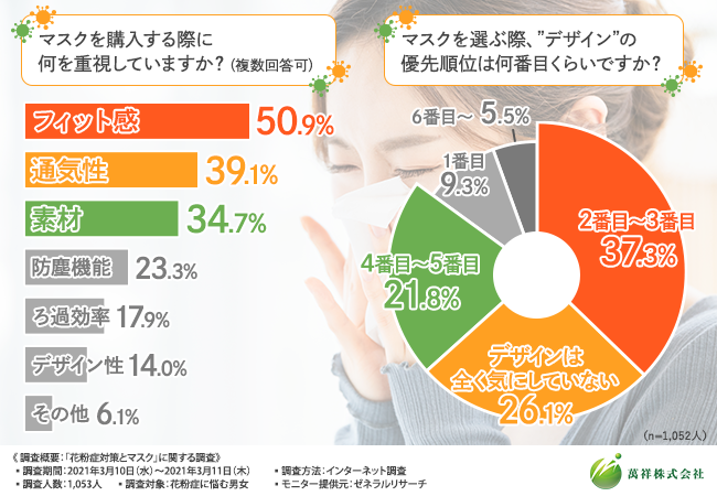 花粉症に悩む男女に調査を実施 21年の花粉症対策として 8割以上の方が マスク と回答 一番良いマスク素材は 萬祥株式会社のプレスリリース