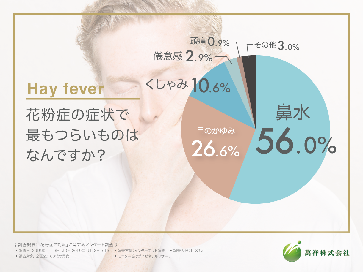 国民病である花粉症 が悩ませるのは 症状 ではなく 副作用 クスリの副作用により仕事に支障をきたした経験がある方は49 5 と判明 医療従事者や運送業に従事する方はクスリの服用にためらいも 萬祥株式会社のプレスリリース