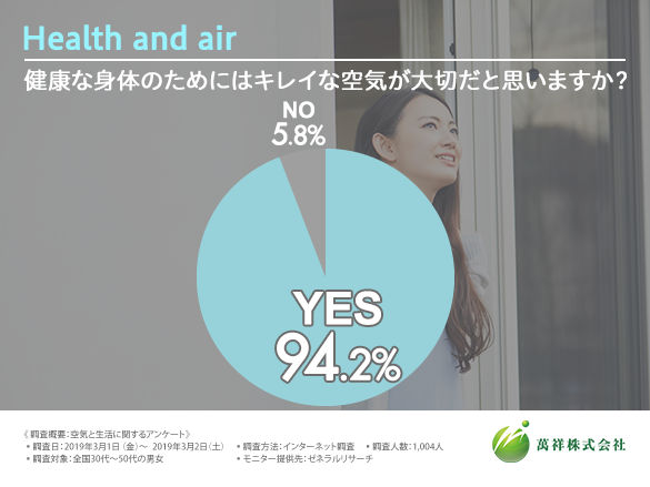 9割以上の方が 健康な身体でいるためにはキレイな空気が大切である と回答 ご自宅に空気清浄機がある方の割合は4割以上という結果に なったものの 屋外でも空気清浄を心掛けている方の割合は 萬祥株式会社のプレスリリース