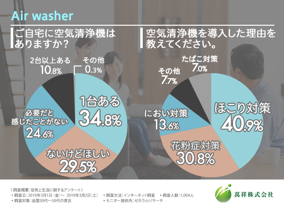 9割以上の方が 健康な身体でいるためにはキレイな空気が大切である と回答 ご自宅に空気清浄機がある方の割合は4割以上という結果になったものの 屋外でも 空気清浄を心掛けている方の割合は 萬祥株式会社のプレスリリース