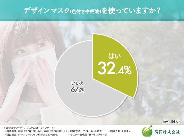 マスク 白はもう古い オシャレ女子1 103人に調査して判明したマスクの新たな使われ方とは 萬祥株式会社のプレスリリース