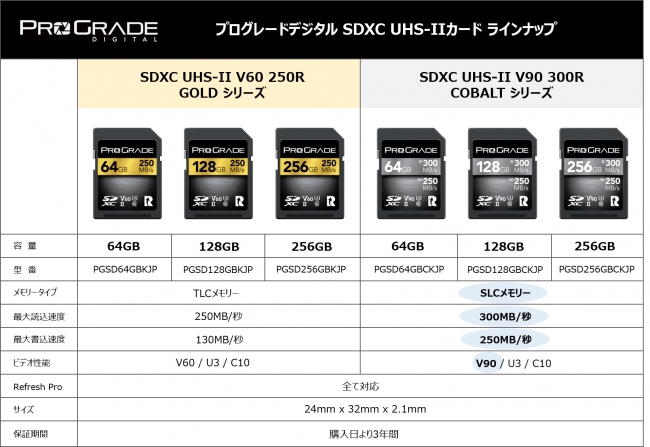 プログレードデジタル、最大転送速度300MB/秒SDXC UHS-IIを最大30％値下げ | ProGrade Digital  Incorporatedのプレスリリース