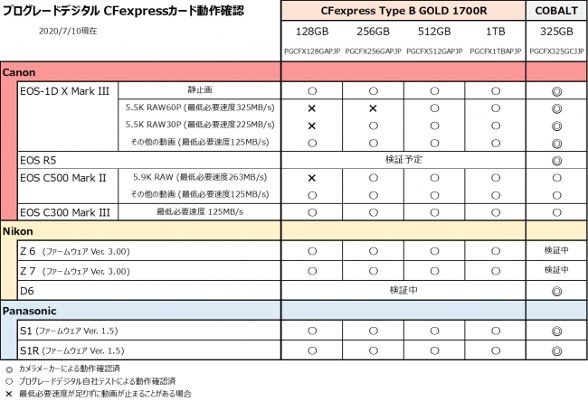 ASCII.jp：プログレードデジタルCFexpress COBALT 325GBカードを39,999