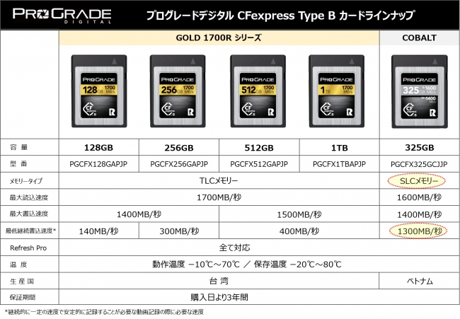 プログレードデジタルCFexpress COBALT 325GBカードを39,999円に値下げ 