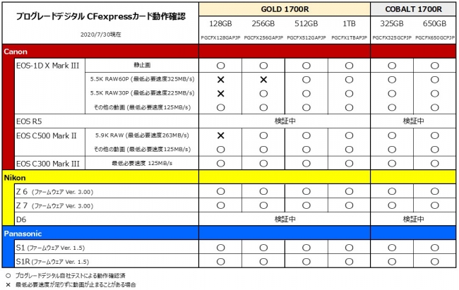 プログレードデジタル SLCメモリー搭載「CFexpress Type B COBALT