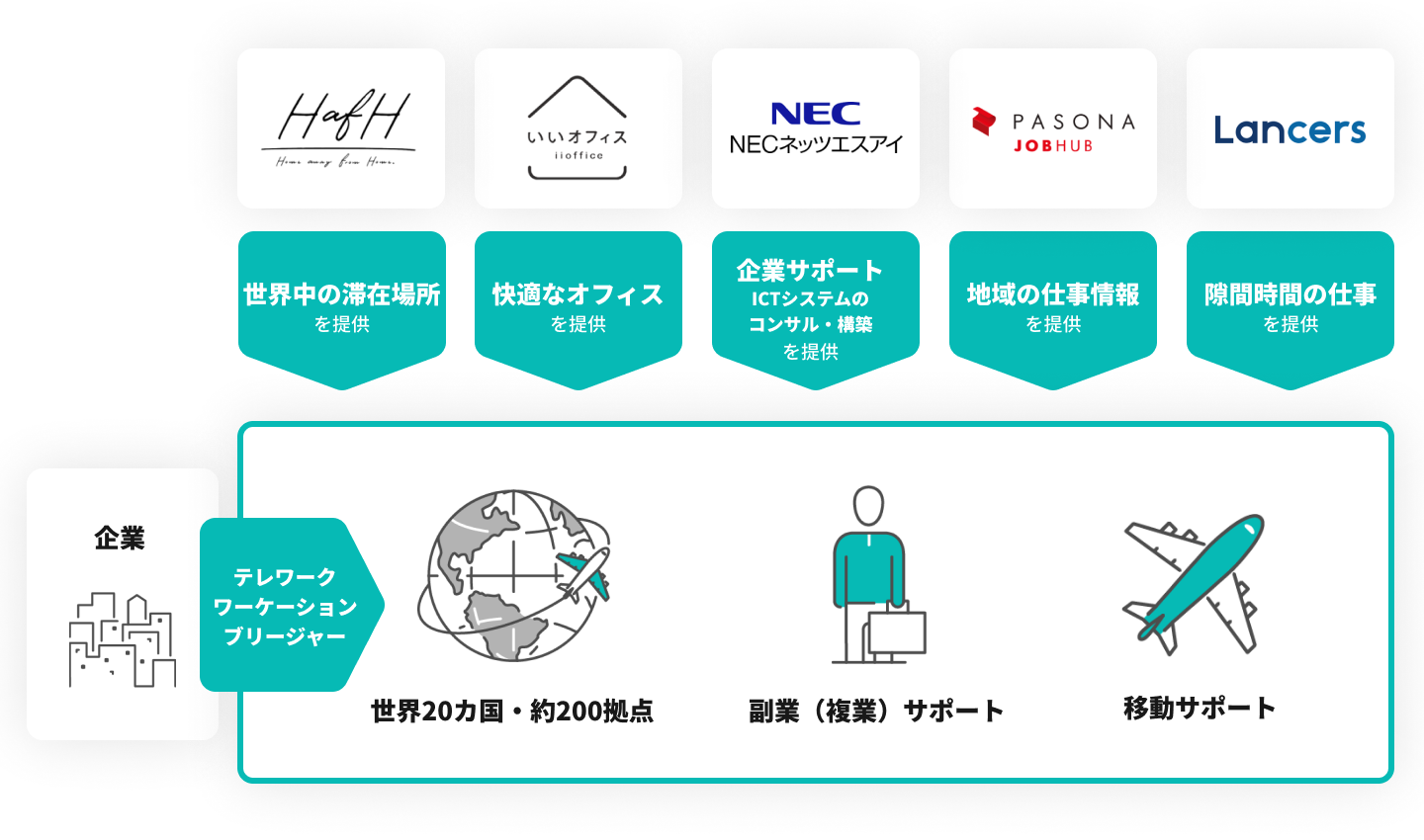 「5年後の働き方コンソーシアム」を5社で発足。多様性のある次世代の働き方を推進、加速させるための検討を開始。