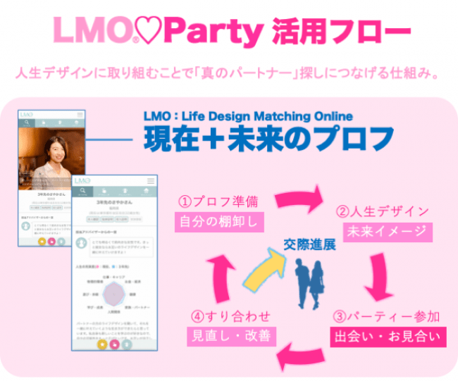 オンライン婚活パーティー専門サイト「LMO Party」オープン。単なる